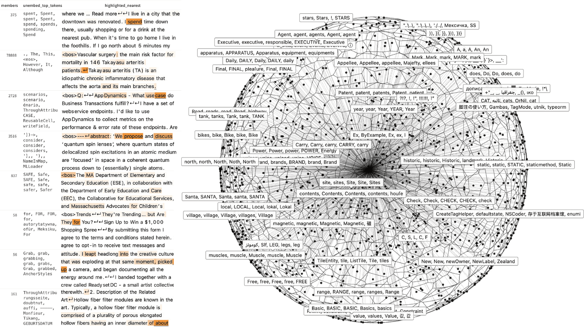 An Exemplar Partitioning dictionary built from Gemma-2-2B activations at p₂ (K = 5,129 regions). Left: eight sample regions, each shown with its member count, its exemplar's logit-lens decode, and an excerpt of a member input with the activating tokens highlighted. Right: a PCA-projected 3D rendering of the Voronoi partition; each cell is one region, with a random selection also labelled with logit-lens decode.