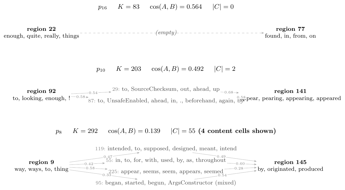 Partition neighbourhood between two anchor regions across three resolutions of the Gemma-2-2B L12 dictionary.